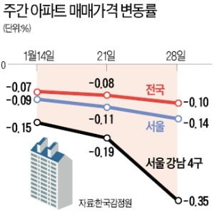 또 떨어진 강남 4구 아파트값…6년여 만에 최대 0.35% 하락