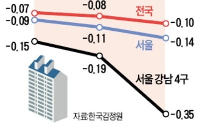 또 떨어진 강남 4구 아파트값…6년여 만에 최대 0.35% 하락