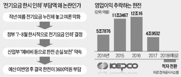 [단독] 3600억 '누진제 청구서'…결국 한전이 떠안았다