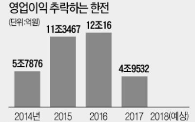 [단독] 3600억 '누진제 청구서'…결국 한전이 떠안았다