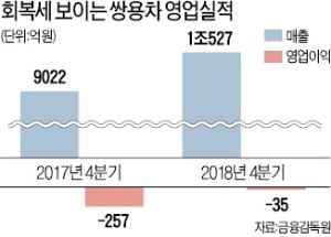 쌍용차, 8분기 연속 '적자 늪' 허우적