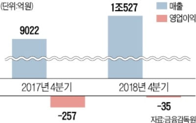 쌍용차, 8분기 연속 '적자 늪' 허우적