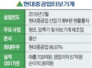 [마켓인사이트] 현대重, 터보기계 매각…비주력 사업 정리 '가속'