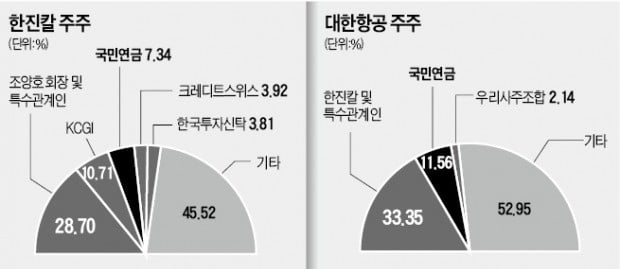 [마켓인사이트] KCGI "한진칼, 사외이사·감사 새로 뽑아라"