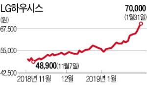 "LG하우시스 실적 바닥 찍었다" 5일째 주가 상승…올 들어 20%↑