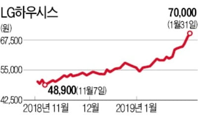 "LG하우시스 실적 바닥 찍었다" 5일째 주가 상승…올 들어 20%↑