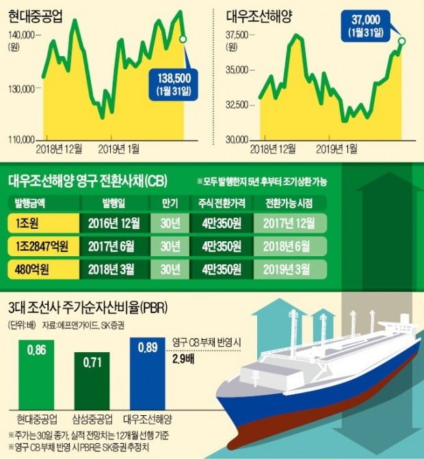 대우조선 '깜짝 인수'에 현대重 주가 출렁