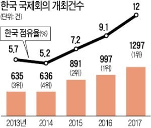 국제회의 관련 인쇄·통번역·의전 등도 자금 지원 받는다