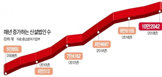 4050 생계형 창업 증가…신설법인 10만개 돌파