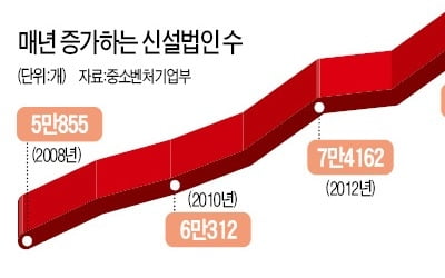 4050 생계형 창업 증가…신설법인 10만개 돌파