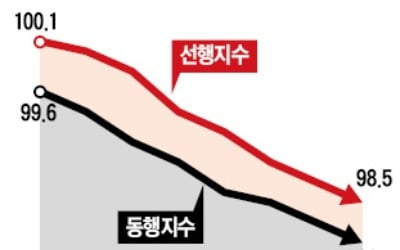 줄줄이 역대 최저·최악…경기지표 '악화일로'