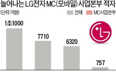 LG전자, 작년 최대 실적 달성했지만…4분기 스마트폰만 3200억원 적자