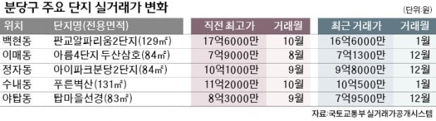 얼어붙은 '천당 아래 분당'…거래 꽁꽁 집값 뚝