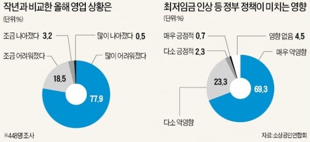 소상공인 "최저임금, 지역별·업종별 차등화해달라"