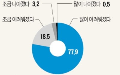 소상공인 "최저임금, 지역별·업종별 차등화해달라"