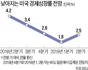 "美 성장률, 1분기 1%대로 내려앉을 것"