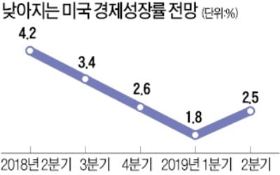 "美 성장률, 1분기 1%대로 내려앉을 것"