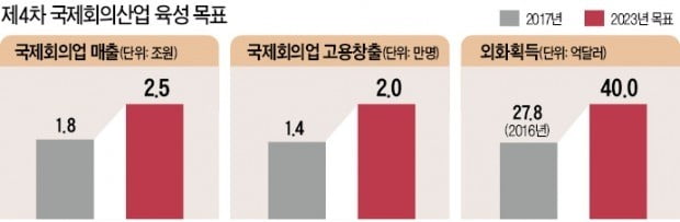 국제회의 관련 인쇄·통번역·의전 등도 자금 지원 받는다