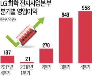 20년 만에…전기차 배터리로 돈 번 LG화학