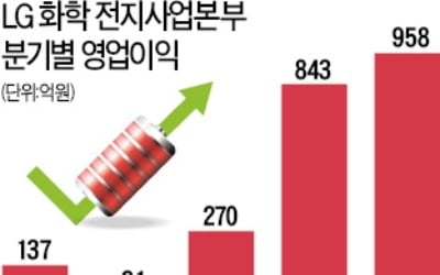 20년 만에…전기차 배터리로 돈 번 LG화학