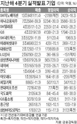 2년 만에 무너진 네이버 '영업익 1조 클럽'