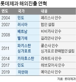 롯데제과, 미얀마 1위社 인수…동남아 벨트 구축