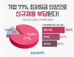 [JOB뉴스] 기업 10곳 중 8곳 "최저임금 인상으로 신규채용 부담"