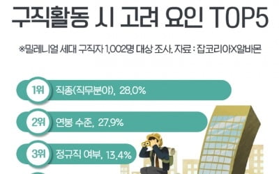 밀레니얼 세대들은 직장 선택시 무엇을 가장 중시할까?