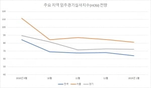 주산연 "입주여건 악화 지속. 서울·경기 입주물량 집중 유의해야"