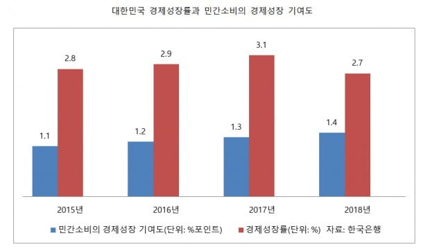 [김소현 기자의 '팩트체크'] 최저임금 인상 덕에 민간 소비 늘었다는 與…전문가는 “글쎄”