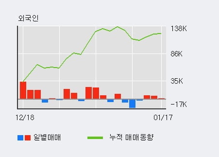 [한경로보뉴스] '두산' 5% 이상 상승, 외국인 3일 연속 순매수(1.3만주)