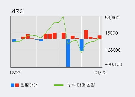 [한경로보뉴스] '대동공업' 5% 이상 상승, 외국인 4일 연속 순매수(3.6만주)