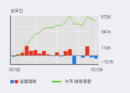 [한경로보뉴스] 'DB하이텍' 5% 이상 상승, 전일 기관 대량 순매수