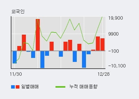 [한경로보뉴스] '남광토건' 5% 이상 상승, 외국인, 기관 각각 3일 연속 순매수, 6일 연속 순매도