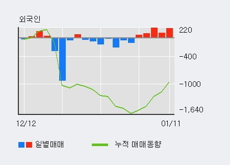 [한경로보뉴스] '대한제당' 5% 이상 상승, 외국인, 기관 각각 5일, 8일 연속 순매수