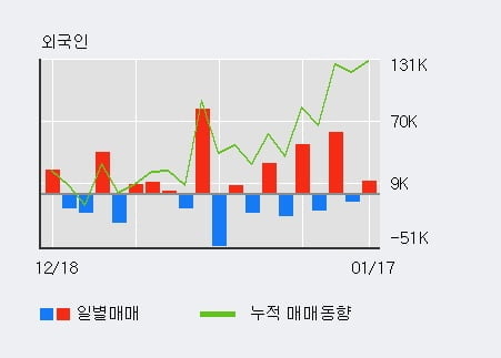 [한경로보뉴스] '경농' 10% 이상 상승, 전형적인 상승세, 단기·중기 이평선 정배열