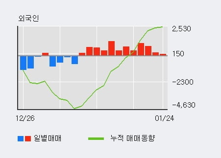 [한경로보뉴스] 'TCC동양' 5% 이상 상승, 외국인 12일 연속 순매수(7,147주)