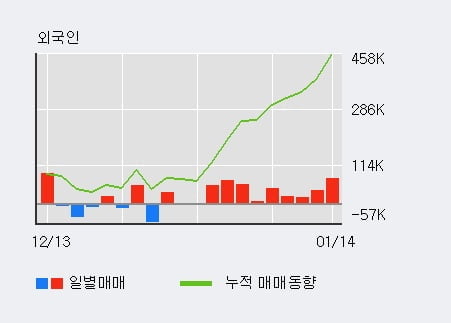 [한경로보뉴스] '부광약품' 5% 이상 상승, 전일 기관 대량 순매도