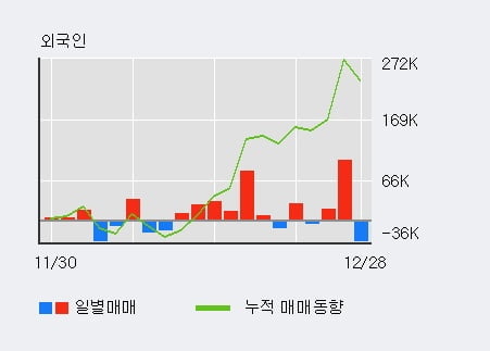 [한경로보뉴스] '넥스트사이언스' 5% 이상 상승, 전일 외국인 대량 순매도