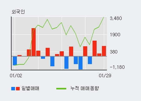 [한경로보뉴스] '한국석유' 5% 이상 상승, 기관 7일 연속 순매수(2,721주)