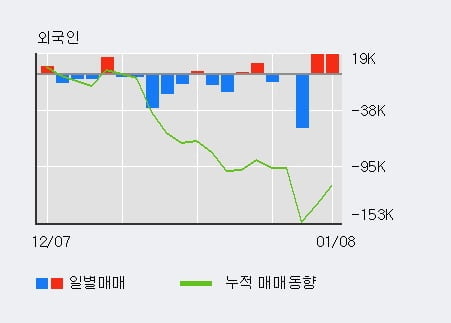 [한경로보뉴스] '동방' 10% 이상 상승, 기관 4일 연속 순매수(263주)