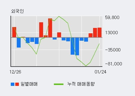 [한경로보뉴스] '코스모신소재' 5% 이상 상승, 전일 외국인 대량 순매수