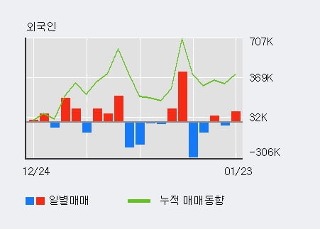 [한경로보뉴스] '한창' 5% 이상 상승, 전일 외국인 대량 순매수