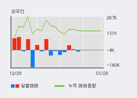 [한경로보뉴스] '파미셀' 5% 이상 상승, 외국인 3일 연속 순매수(14.6만주)