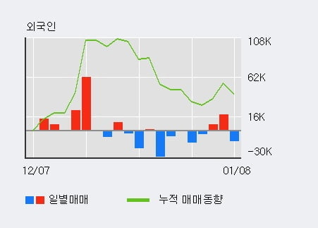 [한경로보뉴스] '대한해운' 5% 이상 상승, 전일 기관 대량 순매수