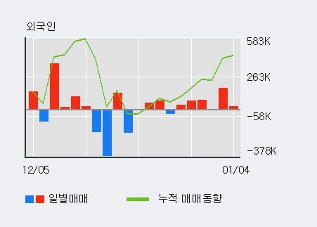 [한경로보뉴스] '국영지앤엠' 10% 이상 상승, 전일 외국인 대량 순매수