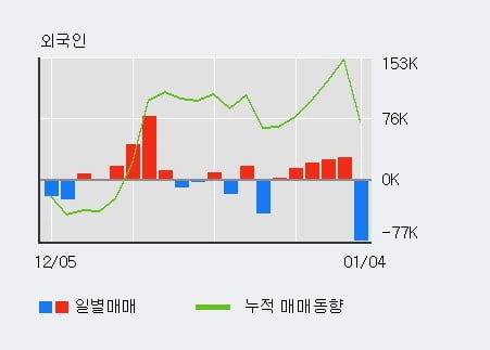 [한경로보뉴스] '카프로' 5% 이상 상승, 주가 5일 이평선 상회, 단기·중기 이평선 역배열