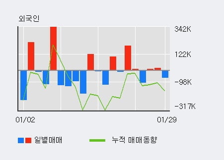 [한경로보뉴스] '일신석재' 5% 이상 상승, 전일 외국인 대량 순매수