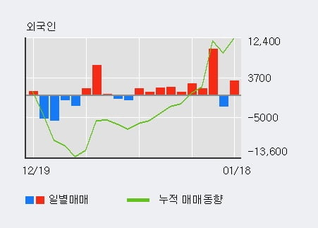 [한경로보뉴스] '서연' 5% 이상 상승, 전형적인 상승세, 단기·중기 이평선 정배열