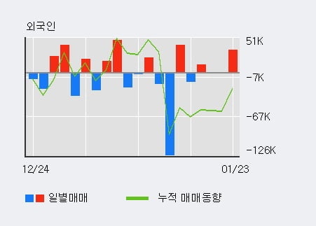 [한경로보뉴스] '이건산업' 5% 이상 상승, 전일 외국인 대량 순매수